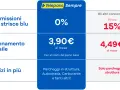Confronto offerte Telepass: commissioni strisce blu 0%, abbonamento mensile 3,90€. Nei giorni festivi si paga il parcheggio, ma Telepass offre servizi in più.