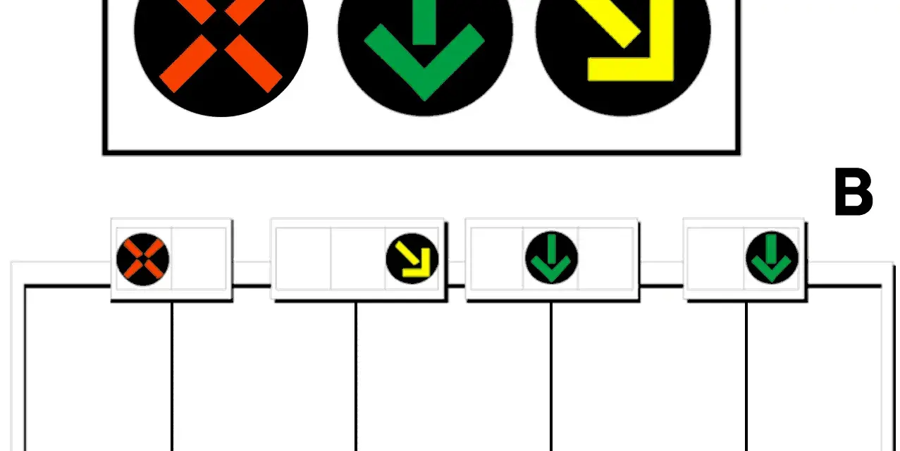 Segnali luminosi per corsie reversibili: croce rossa (chiuso), freccia verde (aperto), freccia gialla (cambio corsia).