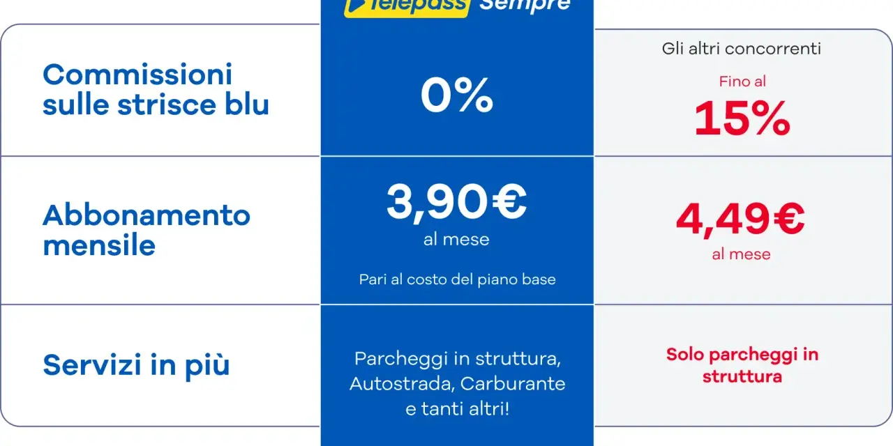 Confronto offerte Telepass: commissioni strisce blu 0%, abbonamento mensile 3,90€. Nei giorni festivi si paga il parcheggio, ma Telepass offre servizi in più.