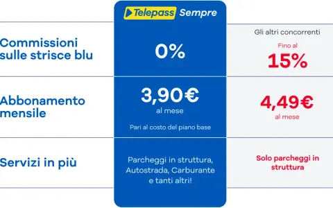 Confronto offerte Telepass: commissioni strisce blu 0%, abbonamento mensile 3,90€. Nei giorni festivi si paga il parcheggio, ma Telepass offre servizi in più.