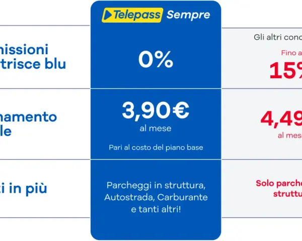 Confronto offerte Telepass: commissioni strisce blu 0%, abbonamento mensile 3,90€. Nei giorni festivi si paga il parcheggio, ma Telepass offre servizi in più.