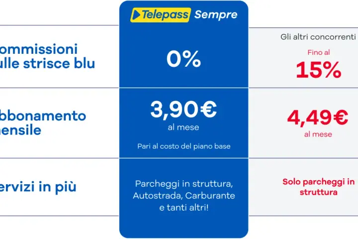 Confronto offerte Telepass: commissioni strisce blu 0%, abbonamento mensile 3,90€. Nei giorni festivi si paga il parcheggio, ma Telepass offre servizi in più.