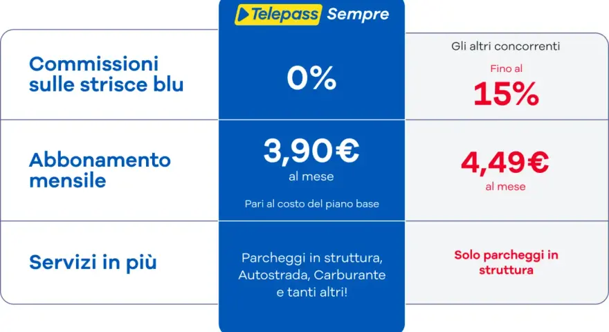 Confronto offerte Telepass: commissioni strisce blu 0%, abbonamento mensile 3,90€. Nei giorni festivi si paga il parcheggio, ma Telepass offre servizi in più.