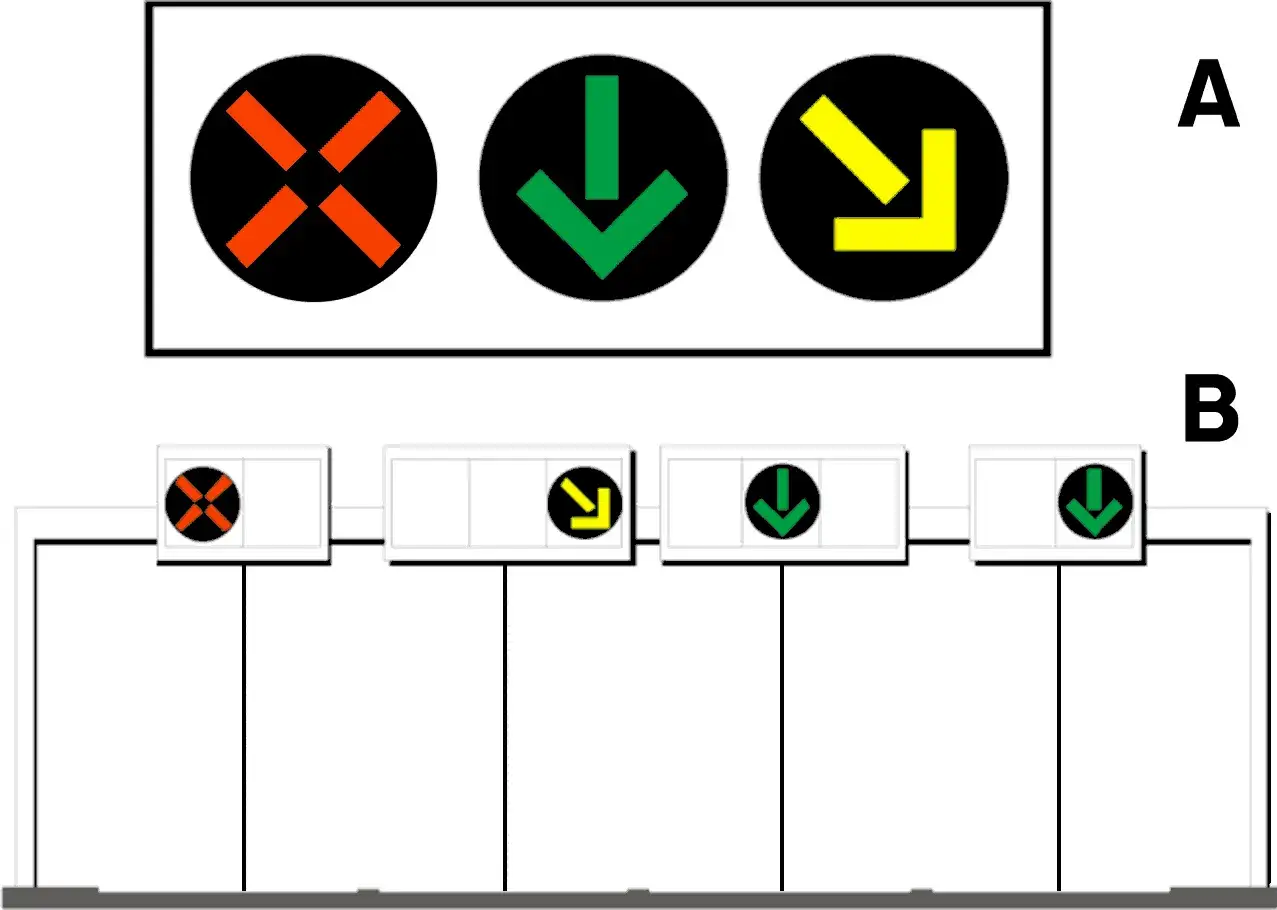 Segnali luminosi per corsie reversibili: X rossa (chiuso), freccia verde (aperto), freccia gialla (attenzione).