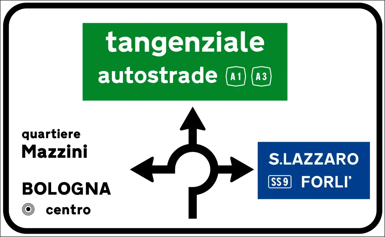 Segnale stradale indica direzioni: tangenziale, autostrade (A1, A3), quartiere Mazzini, Bologna centro, S. Lazzaro e Forl&igrave; (SS9). Indica quali sono le strade extraurbane.