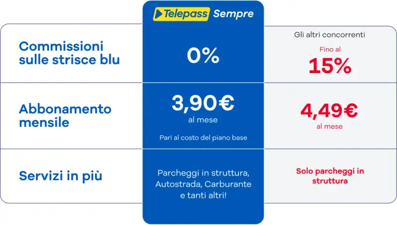 Confronto offerte Telepass: commissioni strisce blu 0%, abbonamento mensile 3,90€. Nei giorni festivi si paga il parcheggio, ma Telepass offre servizi in più.